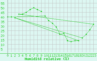 Courbe de l'humidit relative pour Roujan (34)