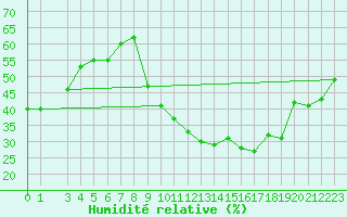 Courbe de l'humidit relative pour Florennes (Be)