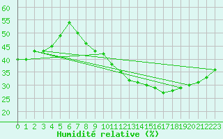 Courbe de l'humidit relative pour Aranjuez