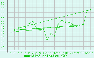 Courbe de l'humidit relative pour Calvi (2B)