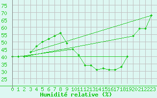 Courbe de l'humidit relative pour Le Luc - Cannet des Maures (83)