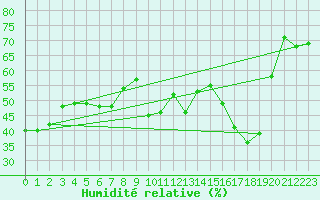 Courbe de l'humidit relative pour Leucate (11)