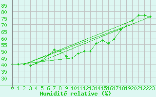 Courbe de l'humidit relative pour Saint-Amans (48)