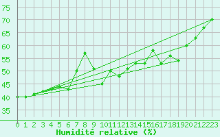 Courbe de l'humidit relative pour Cavalaire-sur-Mer (83)
