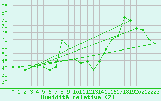 Courbe de l'humidit relative pour Ineu Mountain