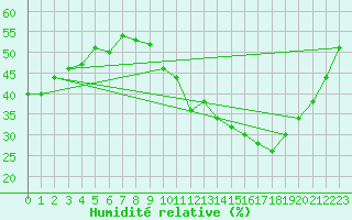Courbe de l'humidit relative pour Montredon des Corbires (11)