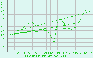 Courbe de l'humidit relative pour Le Grau-du-Roi (30)