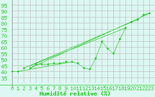 Courbe de l'humidit relative pour Pointe de Socoa (64)