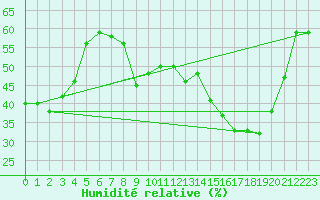 Courbe de l'humidit relative pour Saint-Yrieix-le-Djalat (19)