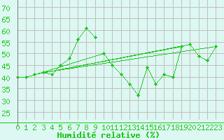 Courbe de l'humidit relative pour Montpellier (34)