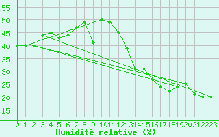 Courbe de l'humidit relative pour Carrion de Calatrava (Esp)