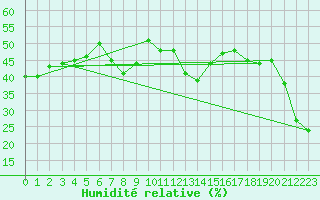 Courbe de l'humidit relative pour Monte Rosa
