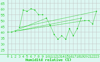 Courbe de l'humidit relative pour Ile du Levant (83)