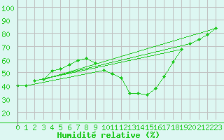 Courbe de l'humidit relative pour Sant Quint - La Boria (Esp)