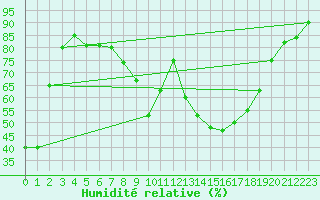 Courbe de l'humidit relative pour Hoerby