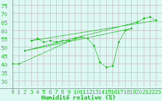 Courbe de l'humidit relative pour Saint-Vran (05)
