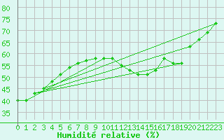 Courbe de l'humidit relative pour Bourg-Saint-Andol (07)