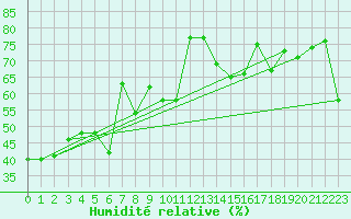 Courbe de l'humidit relative pour Solenzara - Base arienne (2B)