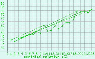 Courbe de l'humidit relative pour Weissfluhjoch