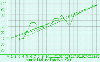 Courbe de l'humidit relative pour Hoherodskopf-Vogelsberg