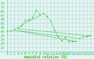 Courbe de l'humidit relative pour Mauroux (32)