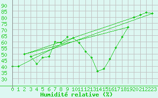 Courbe de l'humidit relative pour Lans-en-Vercors - Les Allires (38)