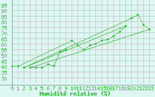 Courbe de l'humidit relative pour Ushibuka
