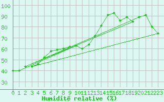 Courbe de l'humidit relative pour Stoetten