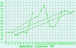 Courbe de l'humidit relative pour Alanya