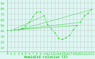 Courbe de l'humidit relative pour Paray-le-Monial - St-Yan (71)