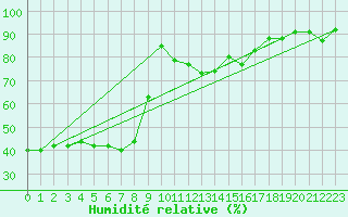 Courbe de l'humidit relative pour Moldova Veche