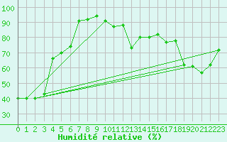 Courbe de l'humidit relative pour Oberriet / Kriessern