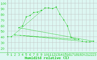 Courbe de l'humidit relative pour Sundre