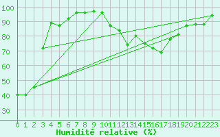 Courbe de l'humidit relative pour Bagnres-de-Luchon (31)