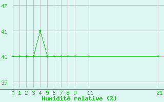 Courbe de l'humidit relative pour Buitrago