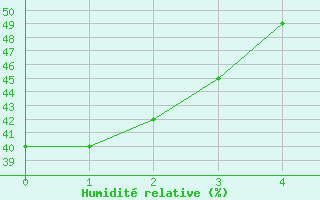 Courbe de l'humidit relative pour Lenzen/Elbe