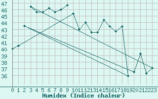 Courbe de l'humidex pour Bangna