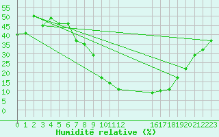 Courbe de l'humidit relative pour Batna