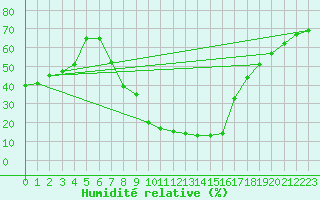 Courbe de l'humidit relative pour Calamocha