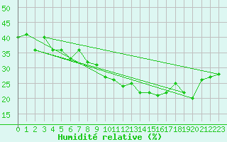 Courbe de l'humidit relative pour Biskra