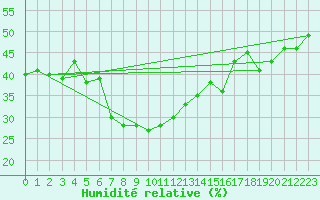 Courbe de l'humidit relative pour Capo Bellavista