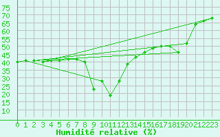 Courbe de l'humidit relative pour Piz Martegnas