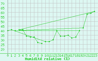 Courbe de l'humidit relative pour Neuhaus A. R.