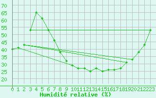 Courbe de l'humidit relative pour Magdeburg
