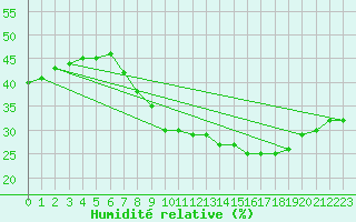 Courbe de l'humidit relative pour Hinojosa Del Duque