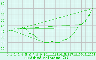 Courbe de l'humidit relative pour Boden