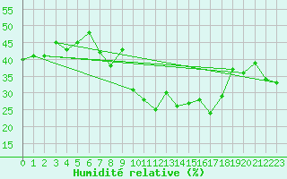 Courbe de l'humidit relative pour Spa - La Sauvenire (Be)