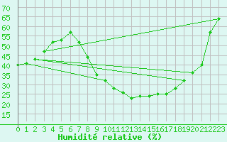 Courbe de l'humidit relative pour Montalbn