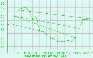 Courbe de l'humidit relative pour Guadalajara