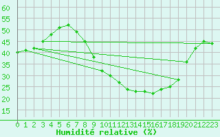 Courbe de l'humidit relative pour Mlaga Aeropuerto